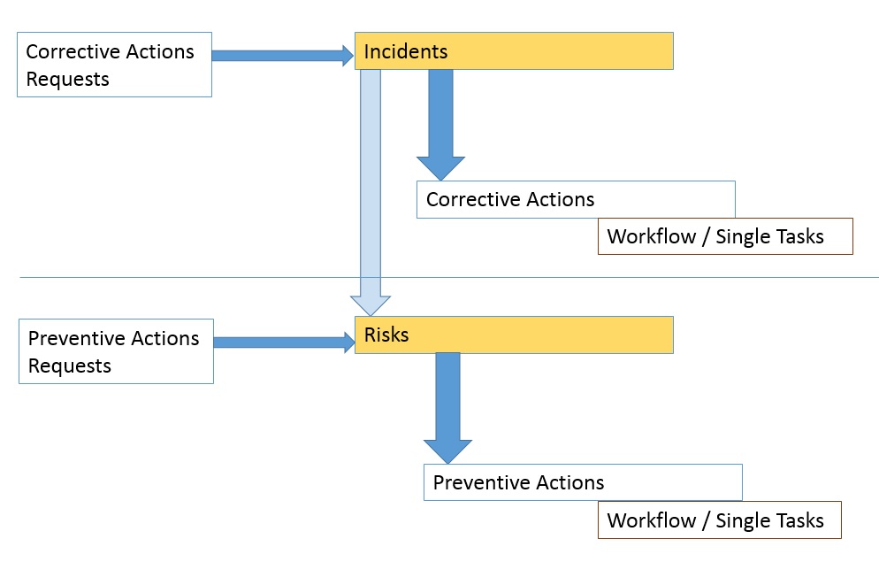 Risk and Incident Management